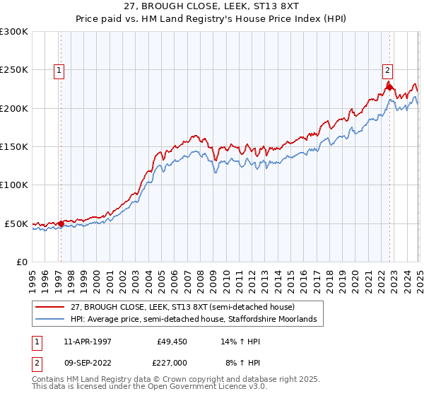 27, BROUGH CLOSE, LEEK, ST13 8XT: Price paid vs HM Land Registry's House Price Index