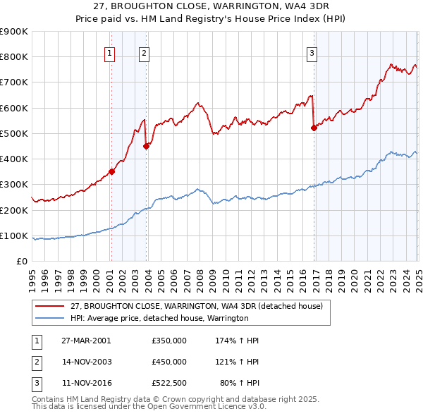 27, BROUGHTON CLOSE, WARRINGTON, WA4 3DR: Price paid vs HM Land Registry's House Price Index