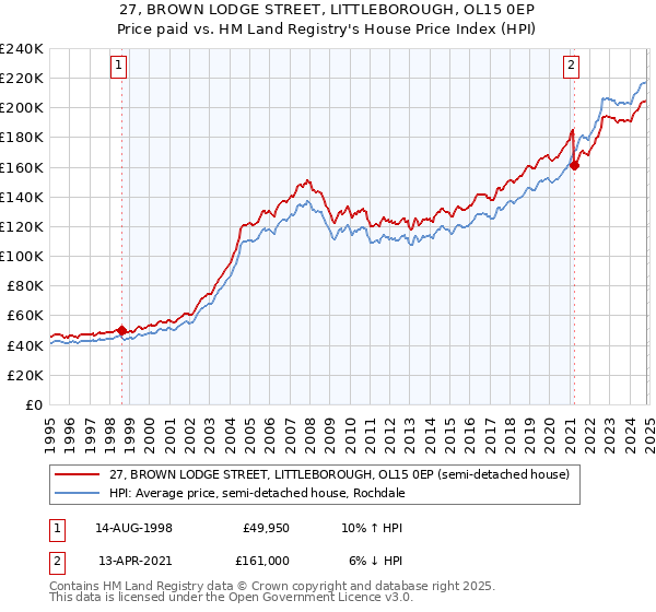 27, BROWN LODGE STREET, LITTLEBOROUGH, OL15 0EP: Price paid vs HM Land Registry's House Price Index