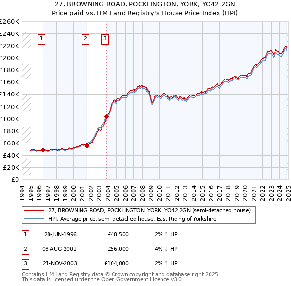 27, BROWNING ROAD, POCKLINGTON, YORK, YO42 2GN: Price paid vs HM Land Registry's House Price Index