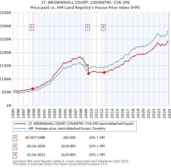 27, BROWNSHILL COURT, COVENTRY, CV6 2PE: Price paid vs HM Land Registry's House Price Index