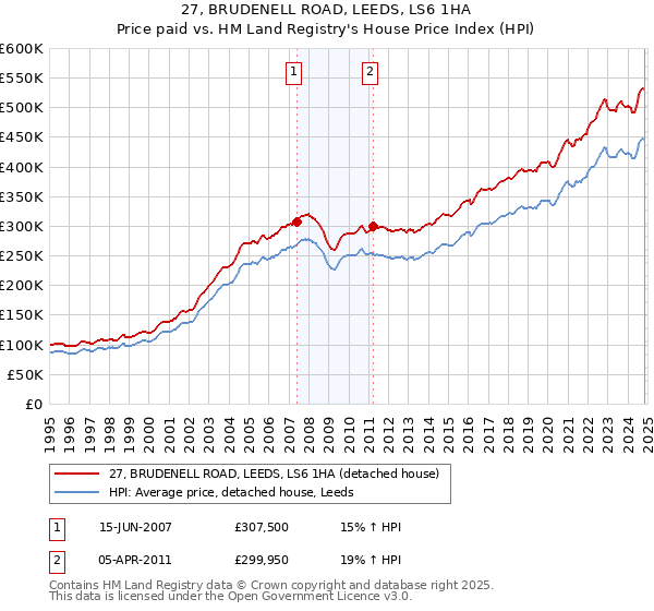 27, BRUDENELL ROAD, LEEDS, LS6 1HA: Price paid vs HM Land Registry's House Price Index