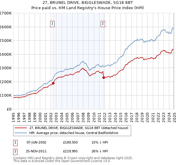 27, BRUNEL DRIVE, BIGGLESWADE, SG18 8BT: Price paid vs HM Land Registry's House Price Index