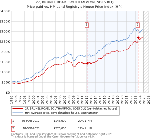 27, BRUNEL ROAD, SOUTHAMPTON, SO15 0LQ: Price paid vs HM Land Registry's House Price Index