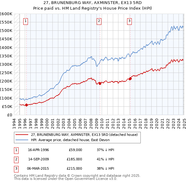 27, BRUNENBURG WAY, AXMINSTER, EX13 5RD: Price paid vs HM Land Registry's House Price Index