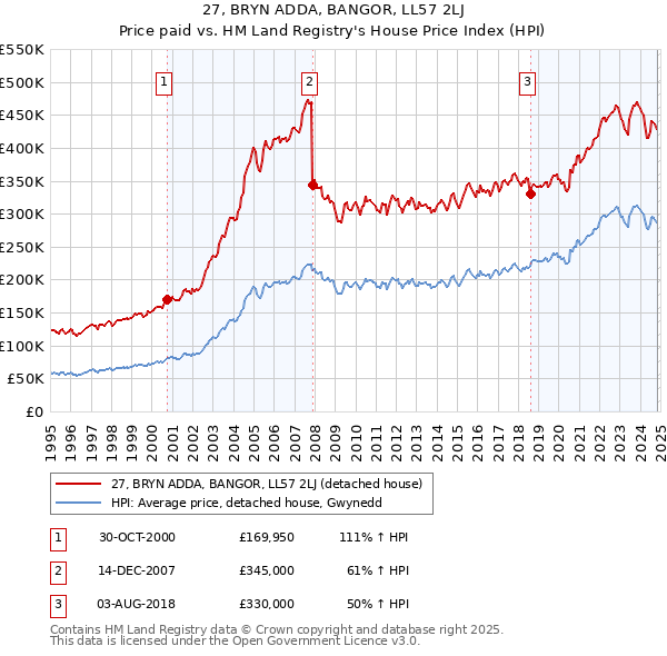 27, BRYN ADDA, BANGOR, LL57 2LJ: Price paid vs HM Land Registry's House Price Index