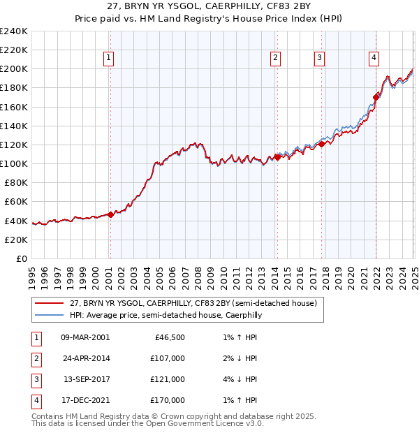 27, BRYN YR YSGOL, CAERPHILLY, CF83 2BY: Price paid vs HM Land Registry's House Price Index