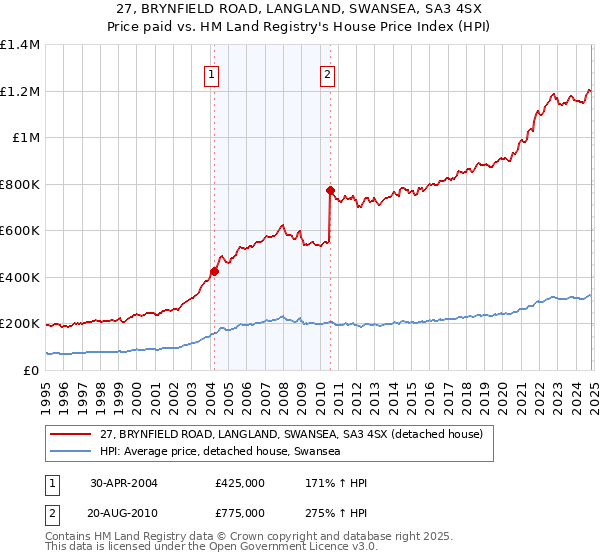 27, BRYNFIELD ROAD, LANGLAND, SWANSEA, SA3 4SX: Price paid vs HM Land Registry's House Price Index