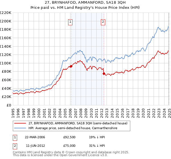 27, BRYNHAFOD, AMMANFORD, SA18 3QH: Price paid vs HM Land Registry's House Price Index