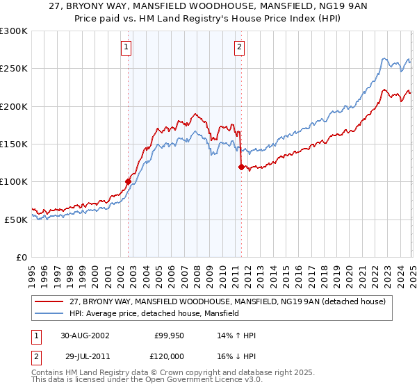 27, BRYONY WAY, MANSFIELD WOODHOUSE, MANSFIELD, NG19 9AN: Price paid vs HM Land Registry's House Price Index