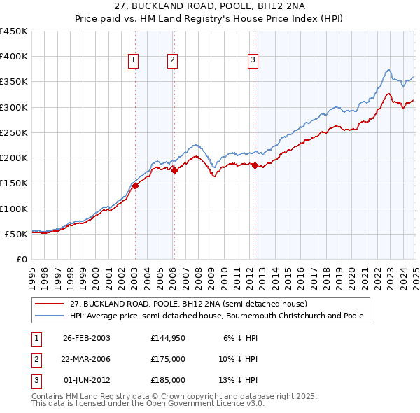 27, BUCKLAND ROAD, POOLE, BH12 2NA: Price paid vs HM Land Registry's House Price Index