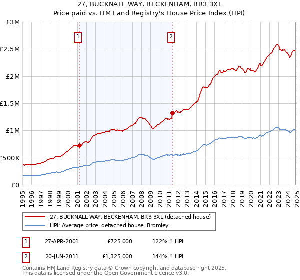 27, BUCKNALL WAY, BECKENHAM, BR3 3XL: Price paid vs HM Land Registry's House Price Index