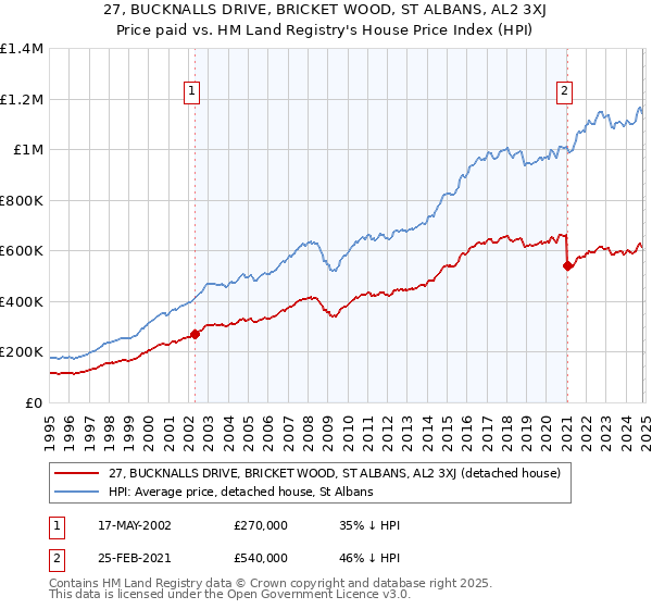 27, BUCKNALLS DRIVE, BRICKET WOOD, ST ALBANS, AL2 3XJ: Price paid vs HM Land Registry's House Price Index