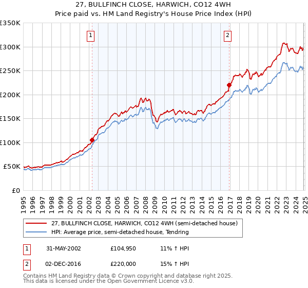 27, BULLFINCH CLOSE, HARWICH, CO12 4WH: Price paid vs HM Land Registry's House Price Index