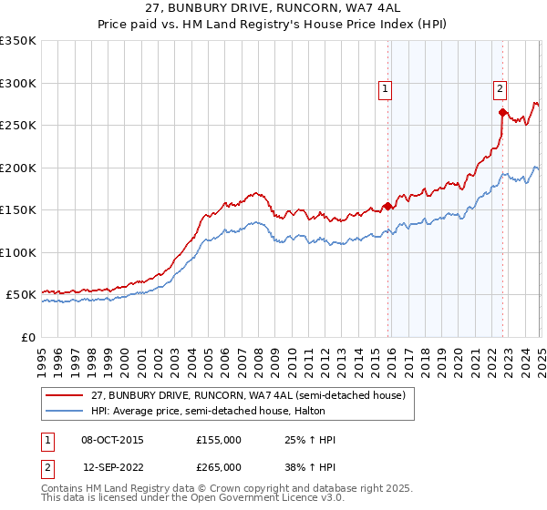 27, BUNBURY DRIVE, RUNCORN, WA7 4AL: Price paid vs HM Land Registry's House Price Index