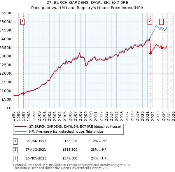 27, BURCH GARDENS, DAWLISH, EX7 0RE: Price paid vs HM Land Registry's House Price Index