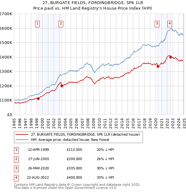 27, BURGATE FIELDS, FORDINGBRIDGE, SP6 1LR: Price paid vs HM Land Registry's House Price Index