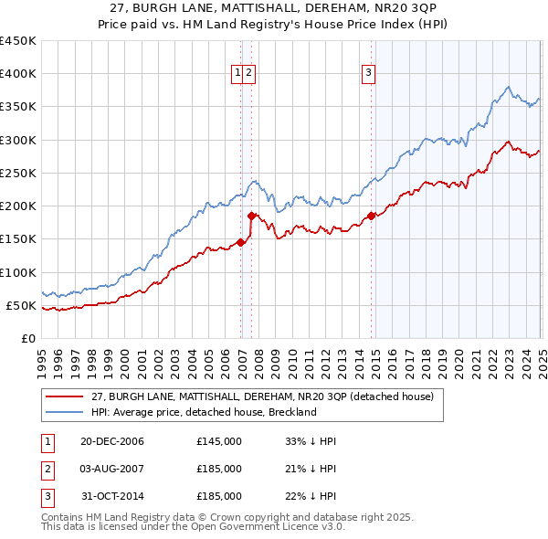 27, BURGH LANE, MATTISHALL, DEREHAM, NR20 3QP: Price paid vs HM Land Registry's House Price Index