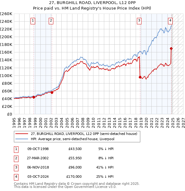 27, BURGHILL ROAD, LIVERPOOL, L12 0PP: Price paid vs HM Land Registry's House Price Index