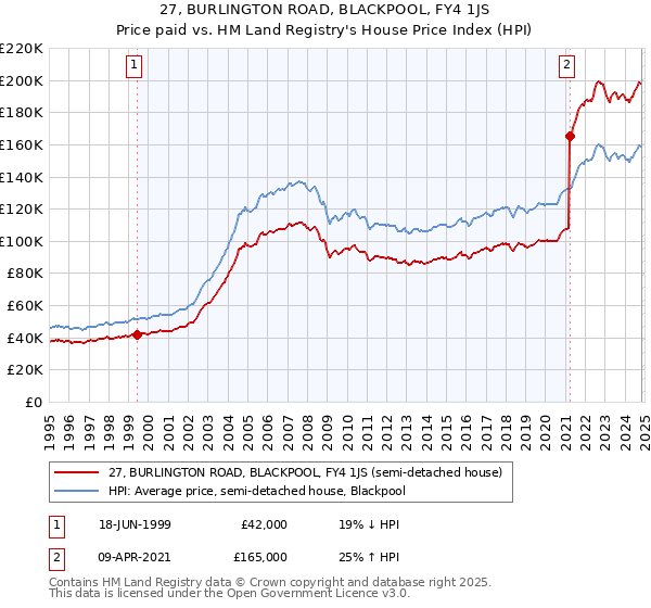 27, BURLINGTON ROAD, BLACKPOOL, FY4 1JS: Price paid vs HM Land Registry's House Price Index