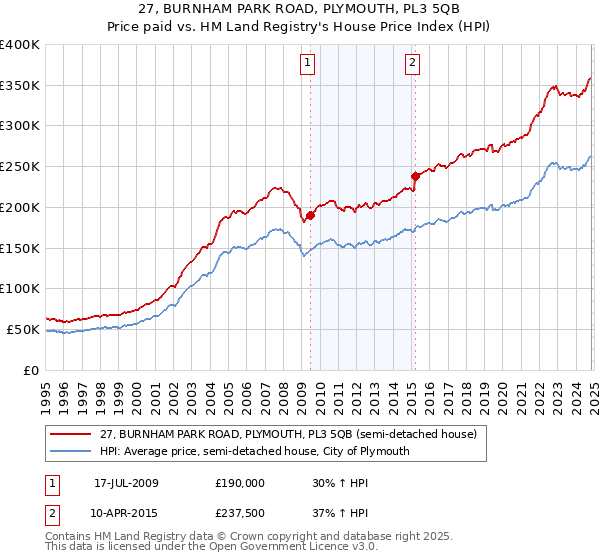 27, BURNHAM PARK ROAD, PLYMOUTH, PL3 5QB: Price paid vs HM Land Registry's House Price Index