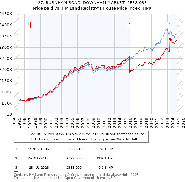 27, BURNHAM ROAD, DOWNHAM MARKET, PE38 9SF: Price paid vs HM Land Registry's House Price Index