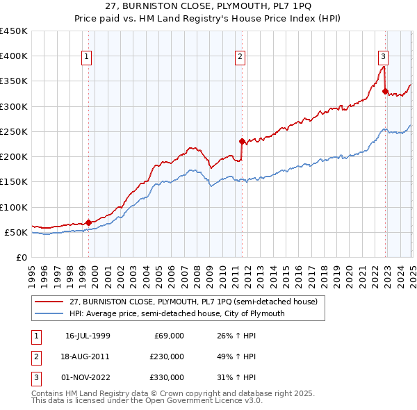 27, BURNISTON CLOSE, PLYMOUTH, PL7 1PQ: Price paid vs HM Land Registry's House Price Index