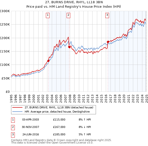 27, BURNS DRIVE, RHYL, LL18 3BN: Price paid vs HM Land Registry's House Price Index