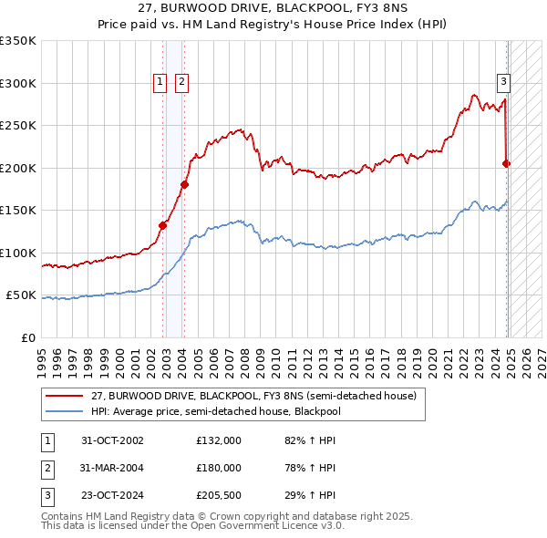 27, BURWOOD DRIVE, BLACKPOOL, FY3 8NS: Price paid vs HM Land Registry's House Price Index