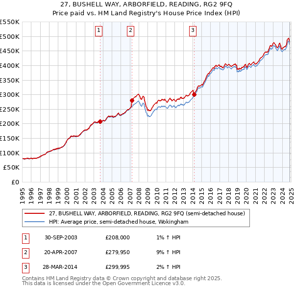 27, BUSHELL WAY, ARBORFIELD, READING, RG2 9FQ: Price paid vs HM Land Registry's House Price Index