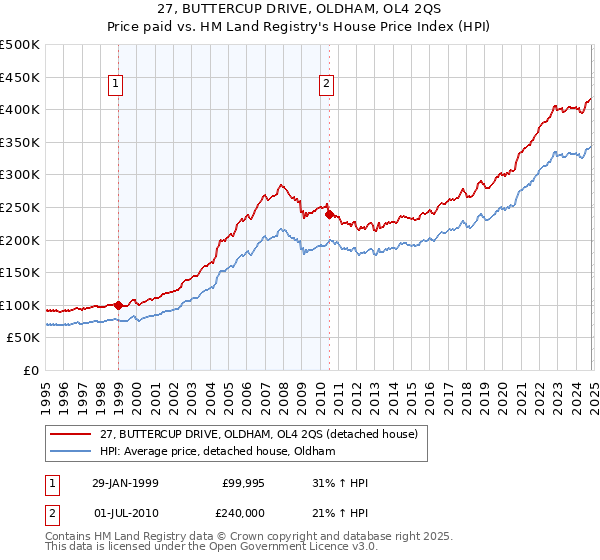 27, BUTTERCUP DRIVE, OLDHAM, OL4 2QS: Price paid vs HM Land Registry's House Price Index