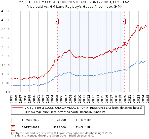 27, BUTTERFLY CLOSE, CHURCH VILLAGE, PONTYPRIDD, CF38 1AZ: Price paid vs HM Land Registry's House Price Index