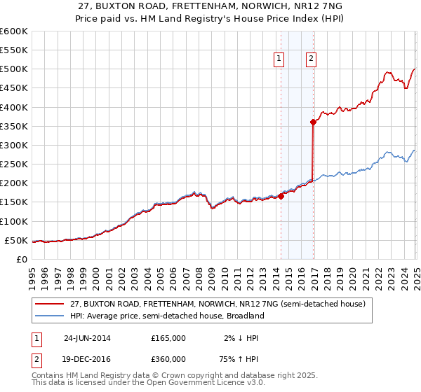 27, BUXTON ROAD, FRETTENHAM, NORWICH, NR12 7NG: Price paid vs HM Land Registry's House Price Index