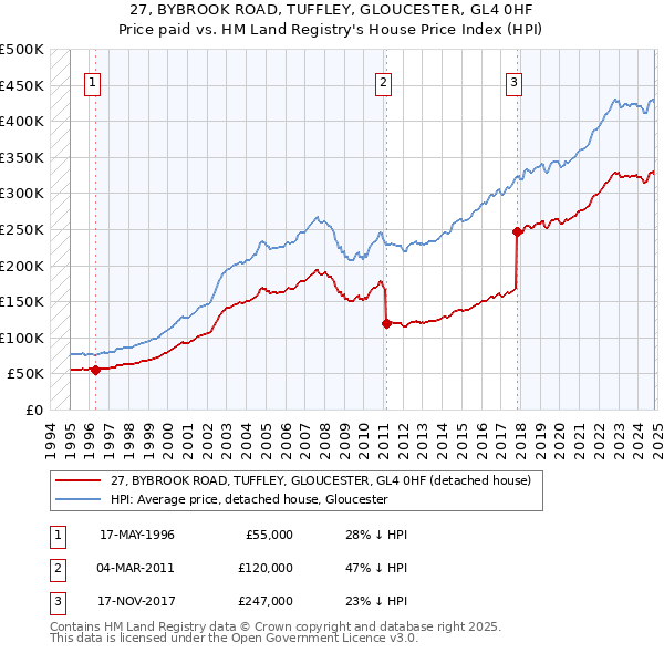 27, BYBROOK ROAD, TUFFLEY, GLOUCESTER, GL4 0HF: Price paid vs HM Land Registry's House Price Index