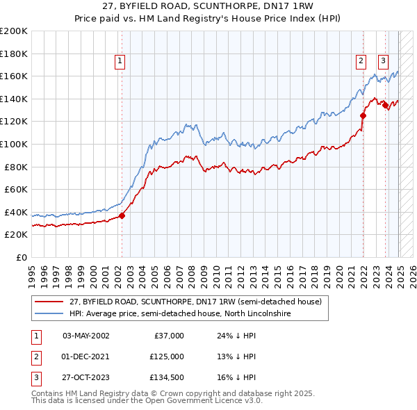 27, BYFIELD ROAD, SCUNTHORPE, DN17 1RW: Price paid vs HM Land Registry's House Price Index