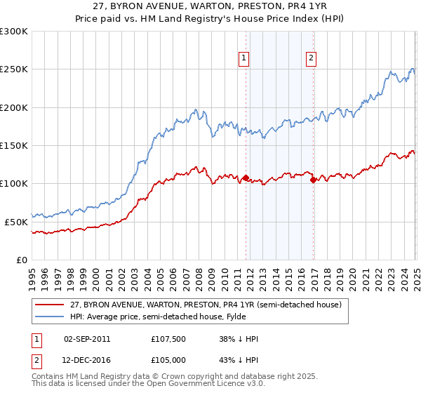 27, BYRON AVENUE, WARTON, PRESTON, PR4 1YR: Price paid vs HM Land Registry's House Price Index