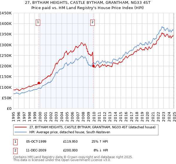 27, BYTHAM HEIGHTS, CASTLE BYTHAM, GRANTHAM, NG33 4ST: Price paid vs HM Land Registry's House Price Index