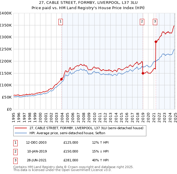 27, CABLE STREET, FORMBY, LIVERPOOL, L37 3LU: Price paid vs HM Land Registry's House Price Index