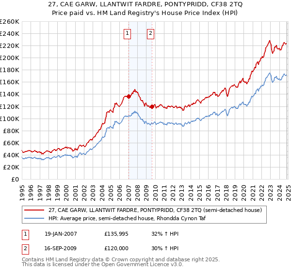 27, CAE GARW, LLANTWIT FARDRE, PONTYPRIDD, CF38 2TQ: Price paid vs HM Land Registry's House Price Index