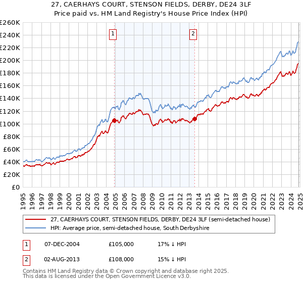 27, CAERHAYS COURT, STENSON FIELDS, DERBY, DE24 3LF: Price paid vs HM Land Registry's House Price Index