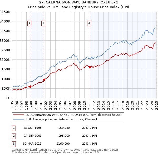 27, CAERNARVON WAY, BANBURY, OX16 0PG: Price paid vs HM Land Registry's House Price Index