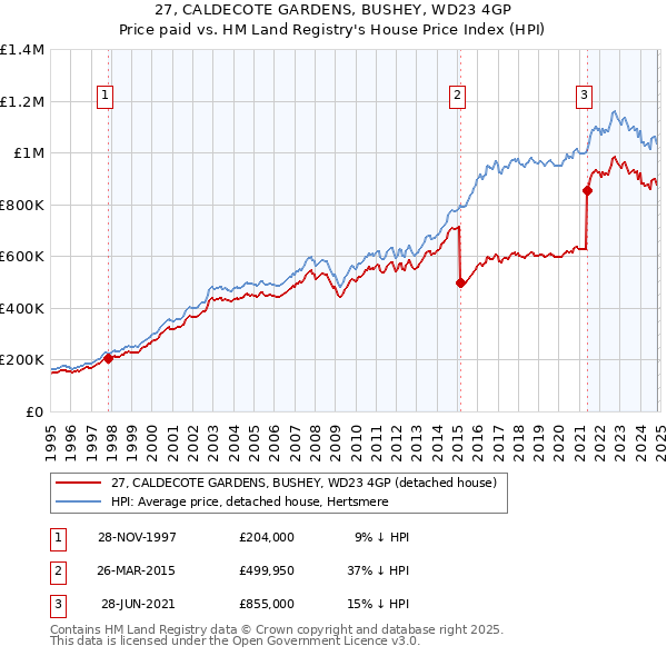 27, CALDECOTE GARDENS, BUSHEY, WD23 4GP: Price paid vs HM Land Registry's House Price Index