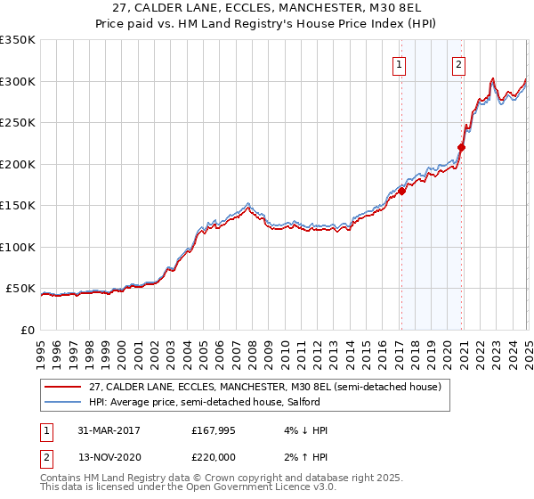 27, CALDER LANE, ECCLES, MANCHESTER, M30 8EL: Price paid vs HM Land Registry's House Price Index