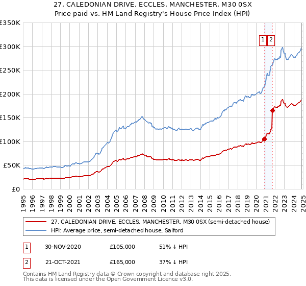 27, CALEDONIAN DRIVE, ECCLES, MANCHESTER, M30 0SX: Price paid vs HM Land Registry's House Price Index