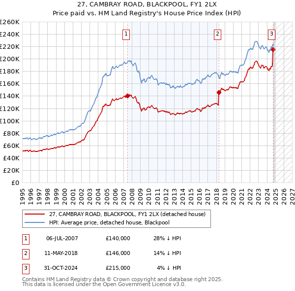 27, CAMBRAY ROAD, BLACKPOOL, FY1 2LX: Price paid vs HM Land Registry's House Price Index