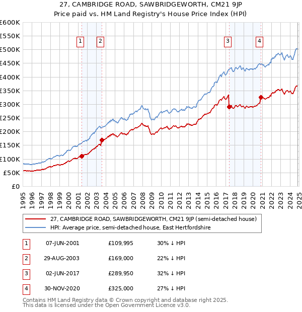 27, CAMBRIDGE ROAD, SAWBRIDGEWORTH, CM21 9JP: Price paid vs HM Land Registry's House Price Index