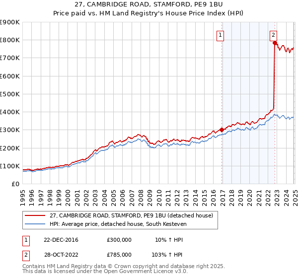 27, CAMBRIDGE ROAD, STAMFORD, PE9 1BU: Price paid vs HM Land Registry's House Price Index