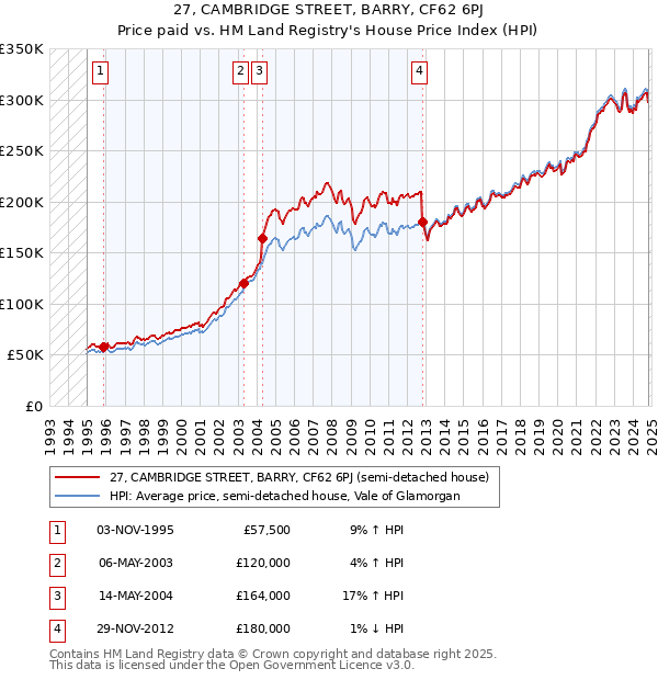 27, CAMBRIDGE STREET, BARRY, CF62 6PJ: Price paid vs HM Land Registry's House Price Index