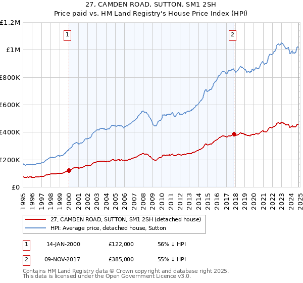 27, CAMDEN ROAD, SUTTON, SM1 2SH: Price paid vs HM Land Registry's House Price Index