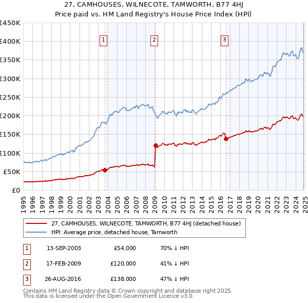 27, CAMHOUSES, WILNECOTE, TAMWORTH, B77 4HJ: Price paid vs HM Land Registry's House Price Index